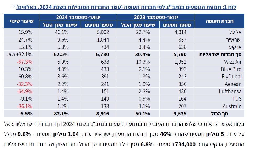 הגידול בנתח השוק של החברות הישראליות