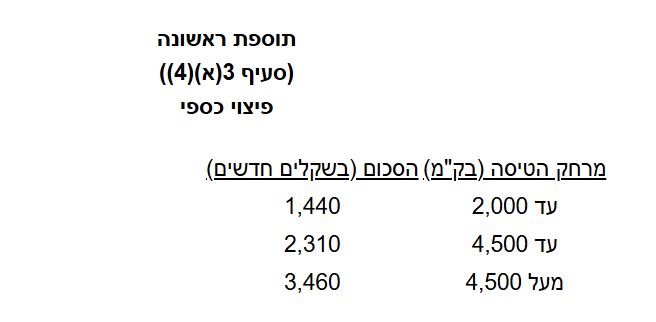 פיצוי כמה